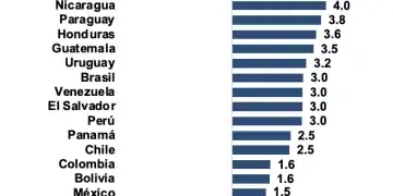 Fuente: Fondo Monetario Internacional (FMI), octubre 2024.